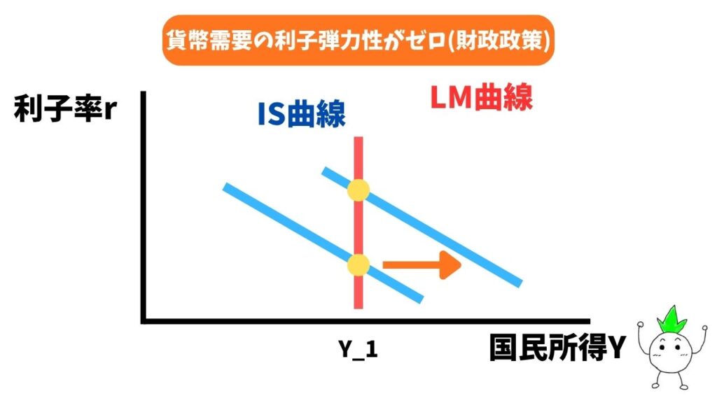 貨幣需要の利子弾力性がゼロ(財政政策)