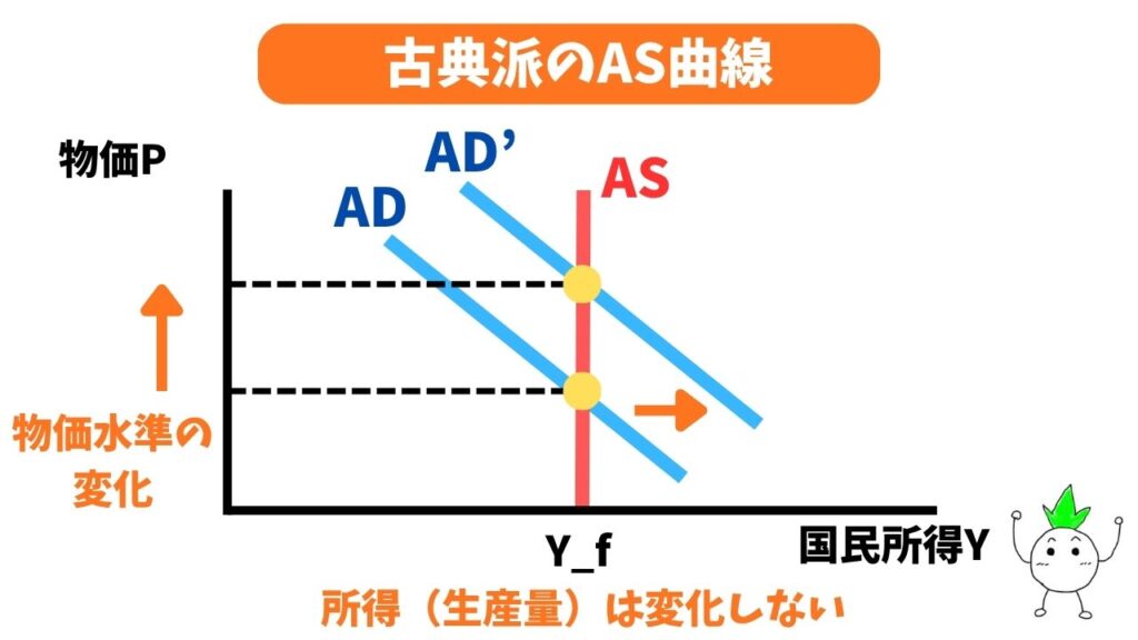 古典派のAS曲線（AD曲線の右シフト）の画像
