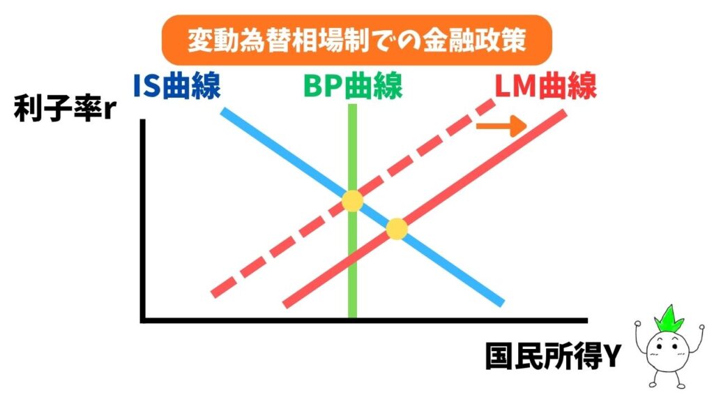 変動為替相場制(国際資本移動が不可能)での金融政策(LM曲線の右シフト)のグラフ画像