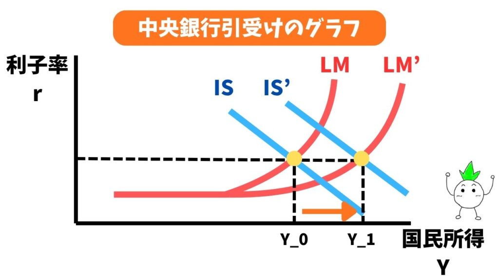中央銀行引受けのグラフ