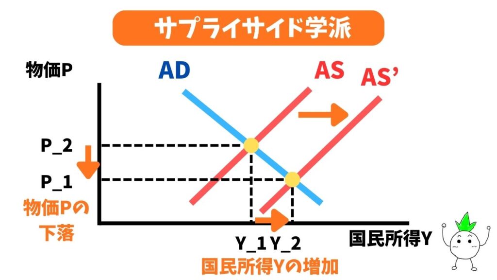 サプライサイド学派のグラフ画像