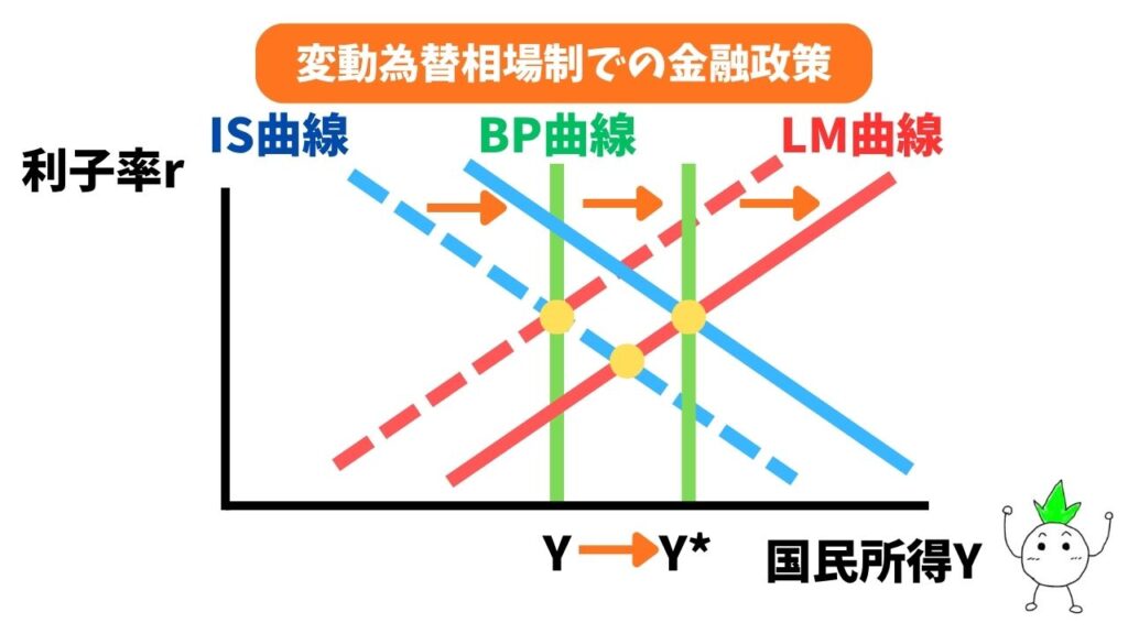 変動為替相場制(国際資本の移動が不可能)での金融政策(IS曲線・BP曲線の右シフト)のグラフ画像