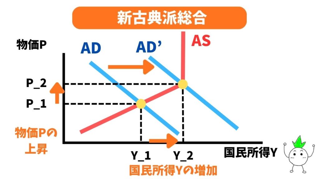 新古典派総合のグラフ画像