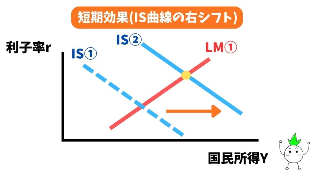 フリードマンの短期効果(IS曲線の右シフト)の解説画像