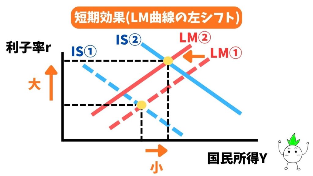 フリードマンの短期効果(LM曲線の左シフト)の解説画像