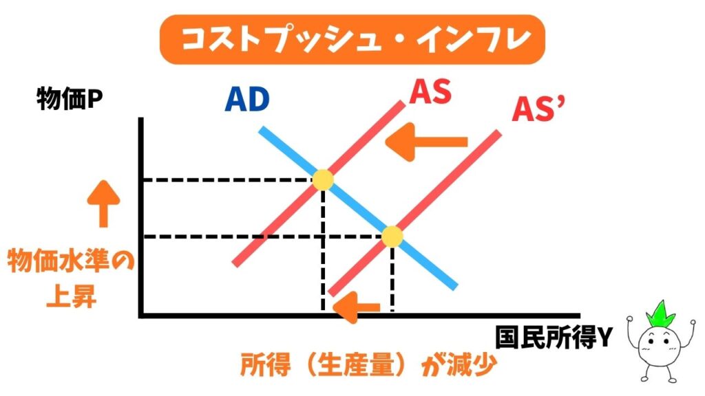 コストプッシュ・インフレのグラフ画像