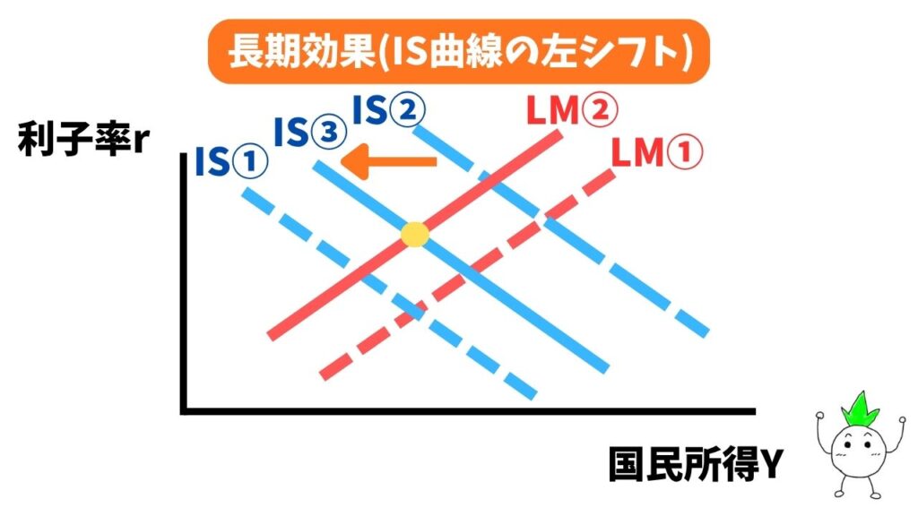 フリードマンの長期効果(IS曲線の左シフト)の解説画像