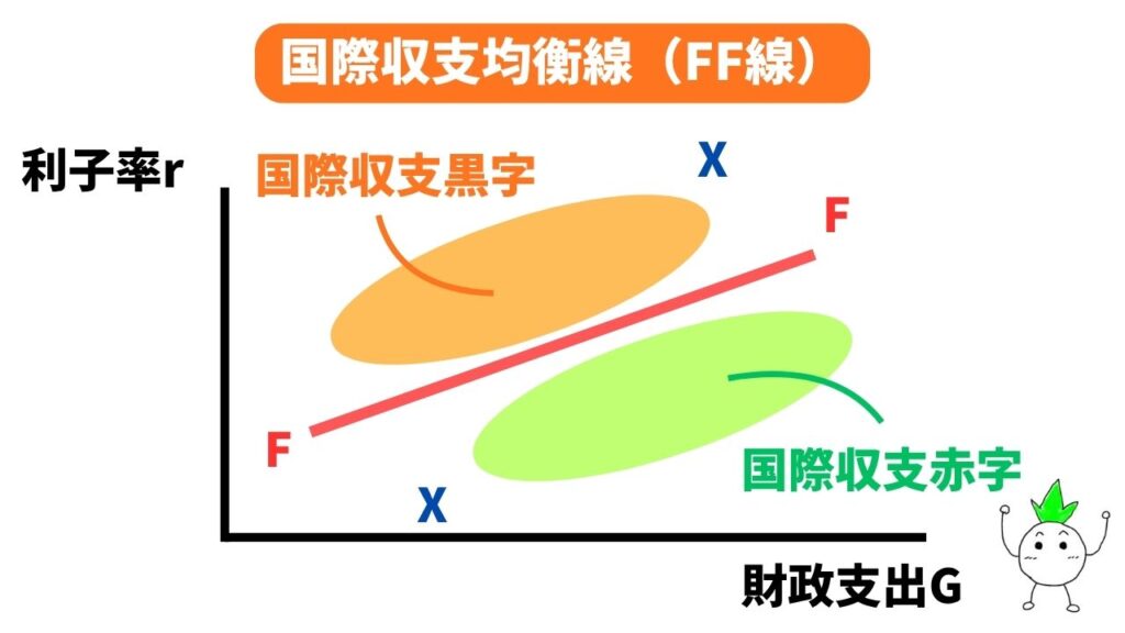 国際収支均衡線(FF線)の画像
