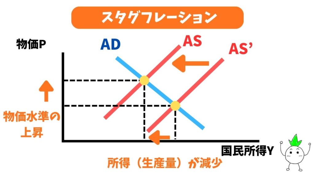 スタグフレーションのグラフ画像