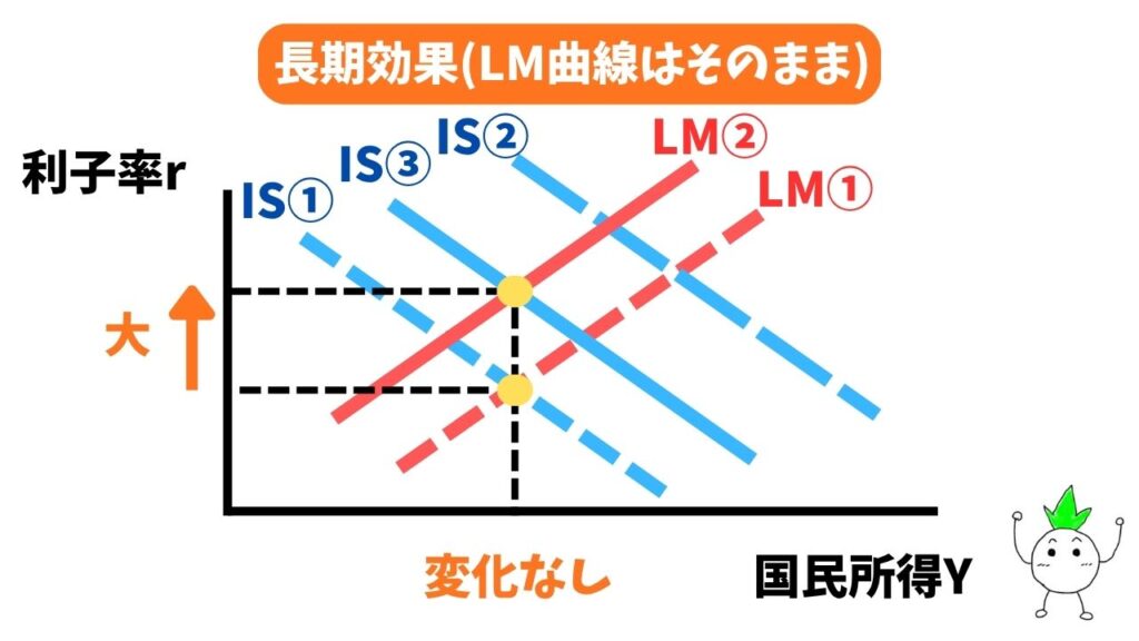 フリードマンの長期効果(LM曲線は変化なし)の解説画像