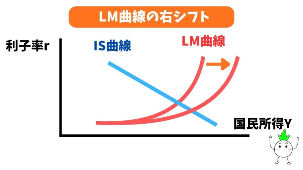 IS-LM曲線(LM曲線の右シフト)