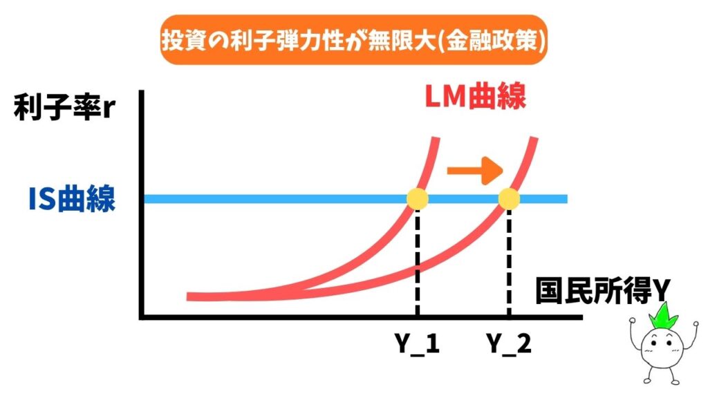 投資の利子弾力性が無限大(金融政策)