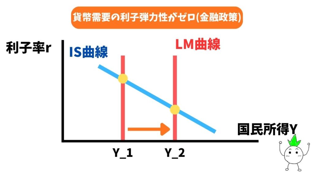 貨幣需要の利子弾力性がゼロ(金融政策)