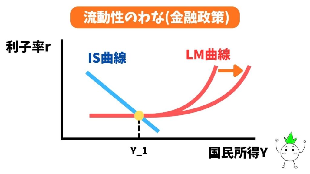 流動性のわな(金融政策)