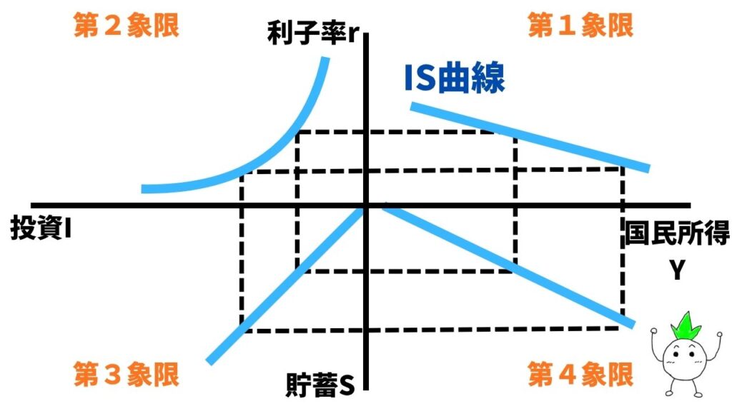 IS曲線の導出のグラフ