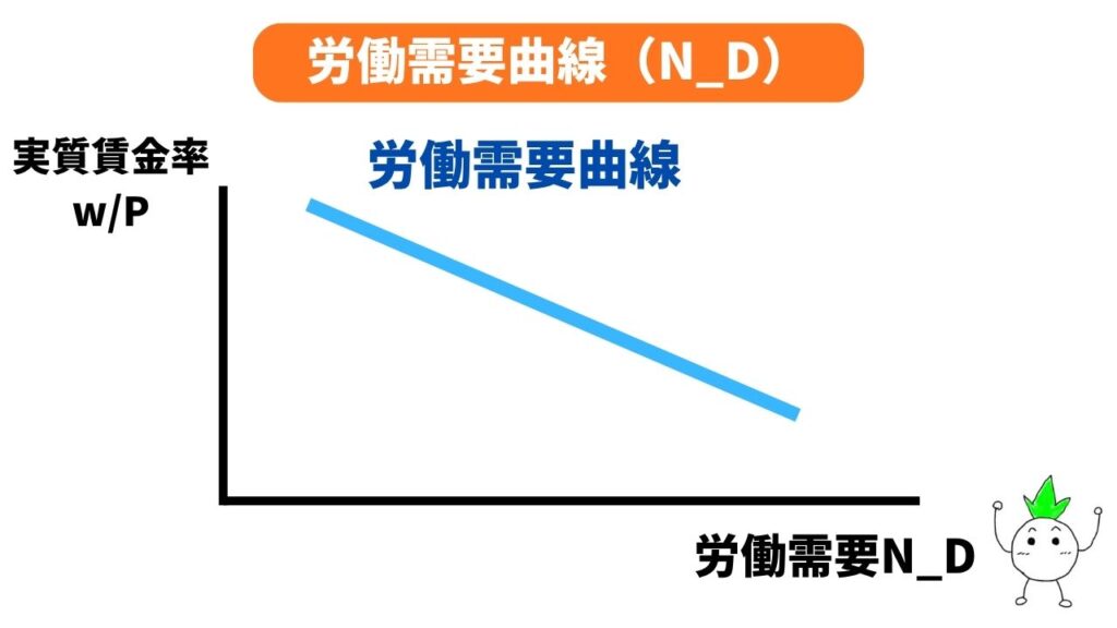 労働需要曲線の画像