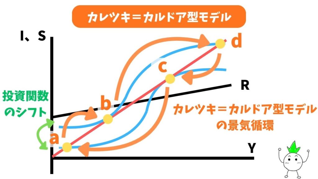 カレツキ=カルドア型モデルの循環画像