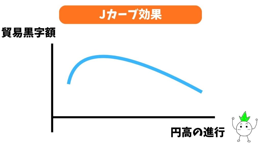 Jカーブ効果のグラフ画像