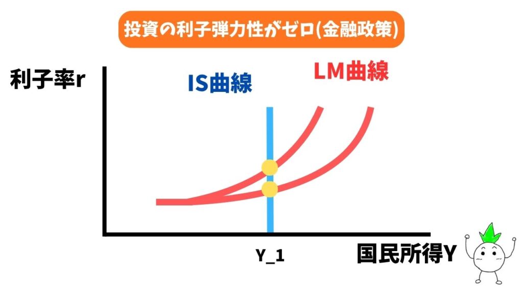 投資の利子弾力性がゼロ(金融政策)