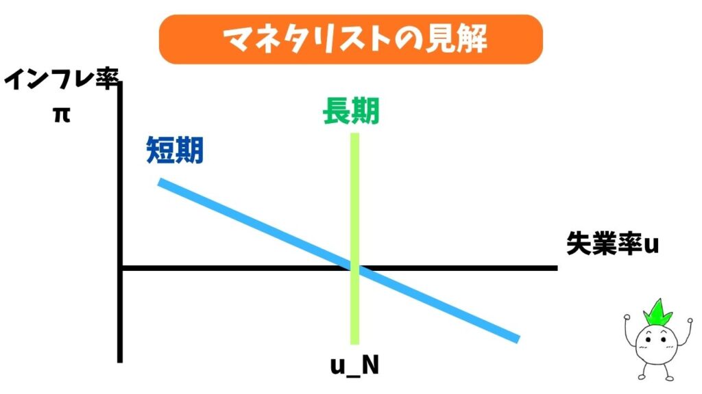 フィリップス曲線のマネタリストの見解の画像