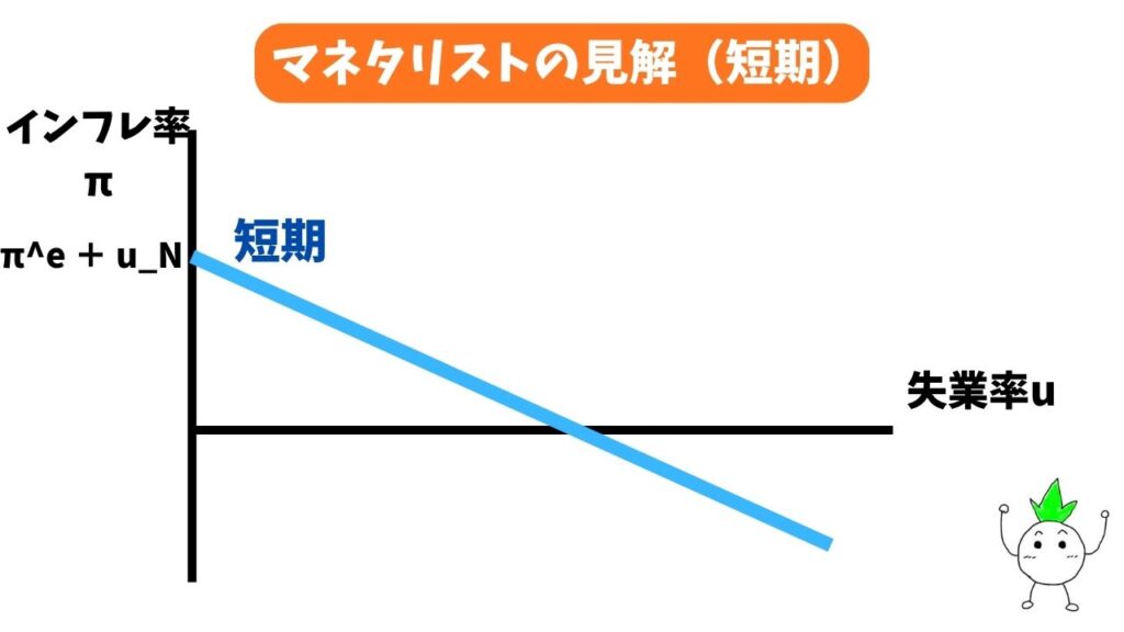 フィリップス曲線のマネタリストの見解(短期)の画像