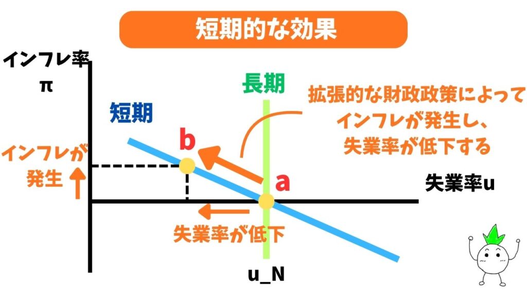 フィリップス曲線の短期的な効果の画像
