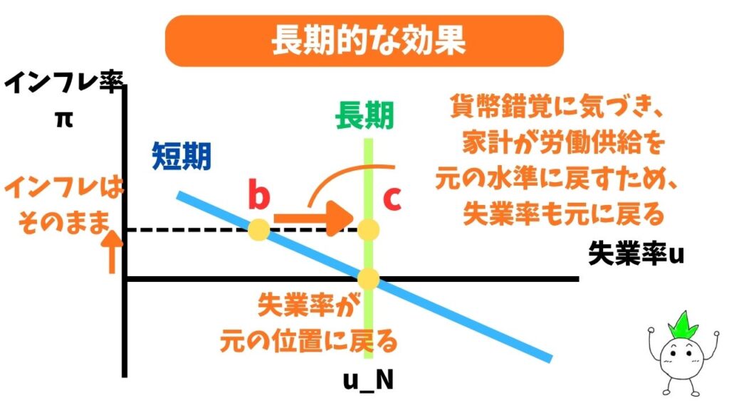 フィリップス曲線の長期的な効果の画像