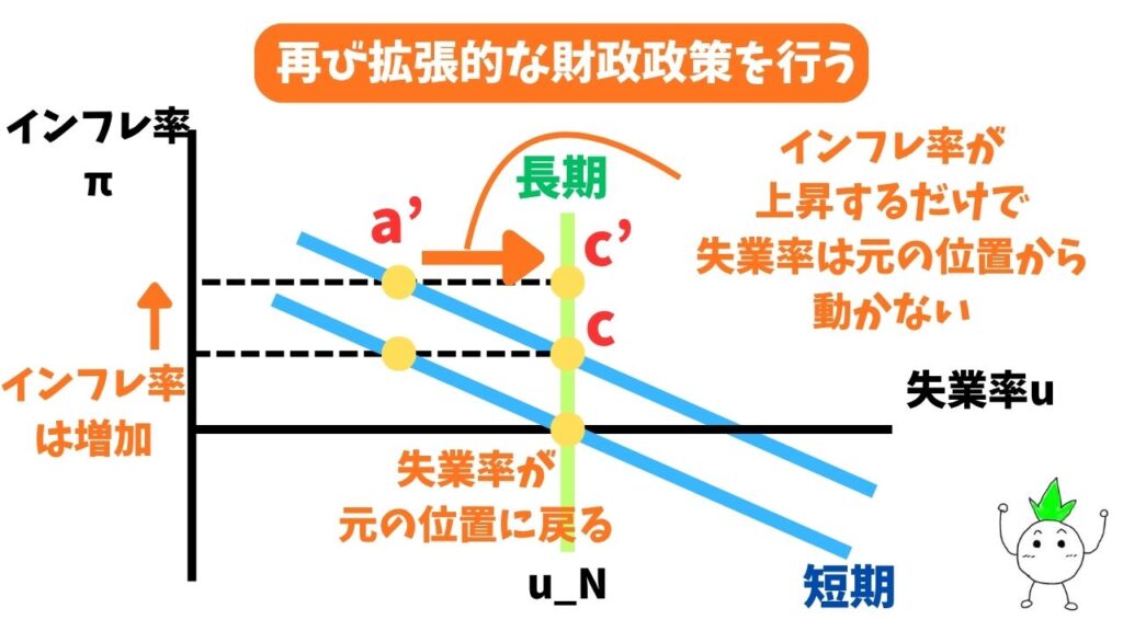フィリップス曲線の「再び拡張的な財政政策を行う」場合の画像