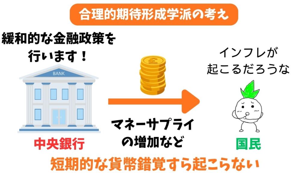 合理的期待形成学派の考えのイラスト画像