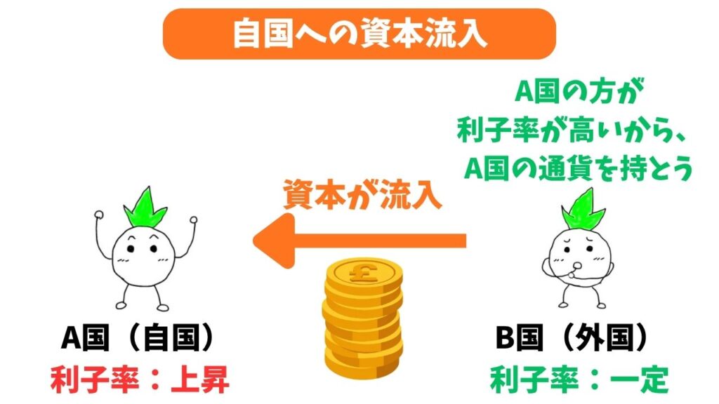 「利子率が相対的に高いとき、自国へ資本が流入する」の解説画像