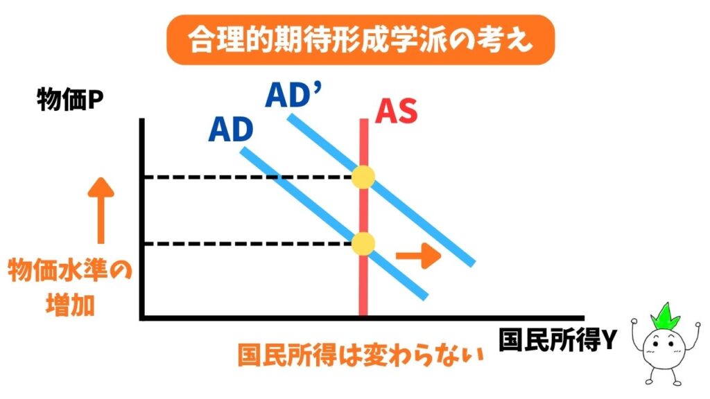 合理的期待形成学派の考えのグラフ画像