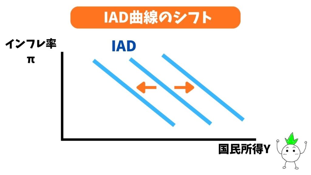 IAD曲線のシフトの画像