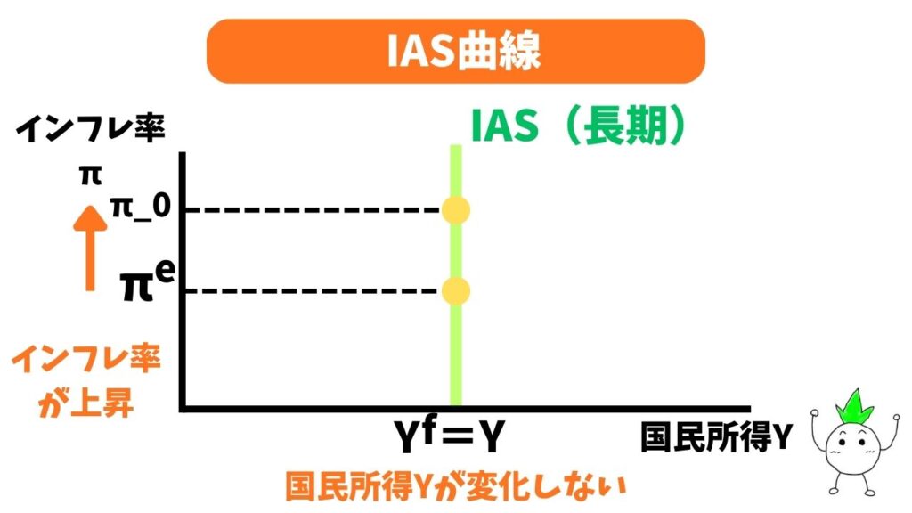 IAS曲線(長期)の画像