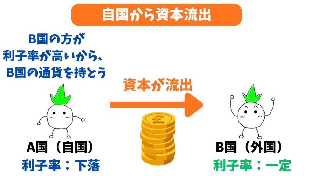 「利子率が相対的に低いとき、自国から資本が流出する」の解説画像