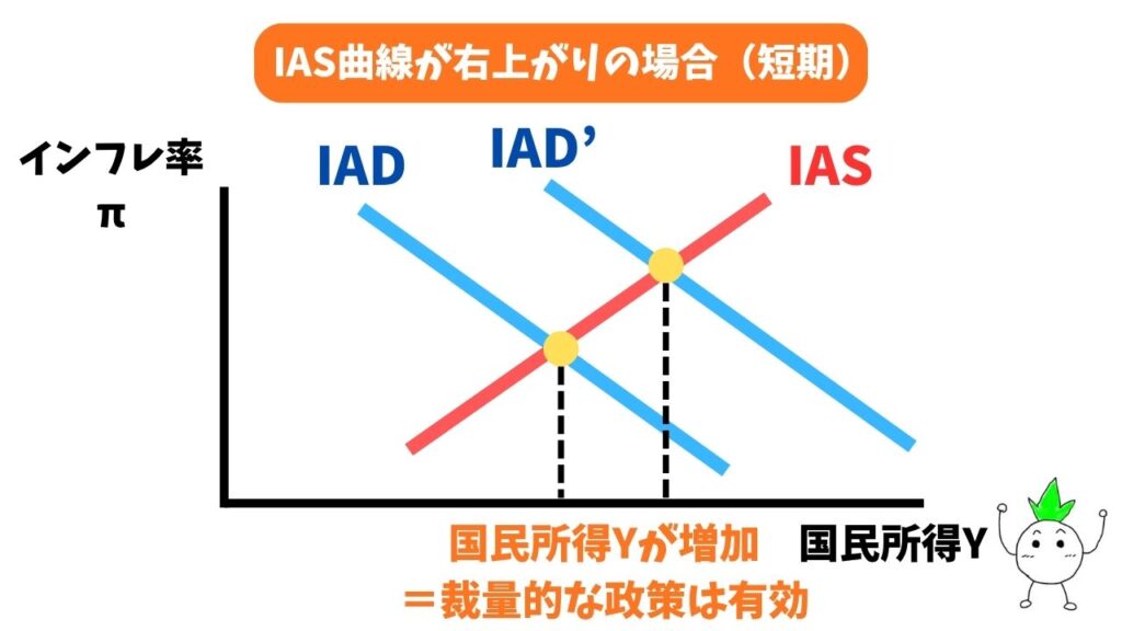IAS曲線が右上がり(短期)のグラフ画像