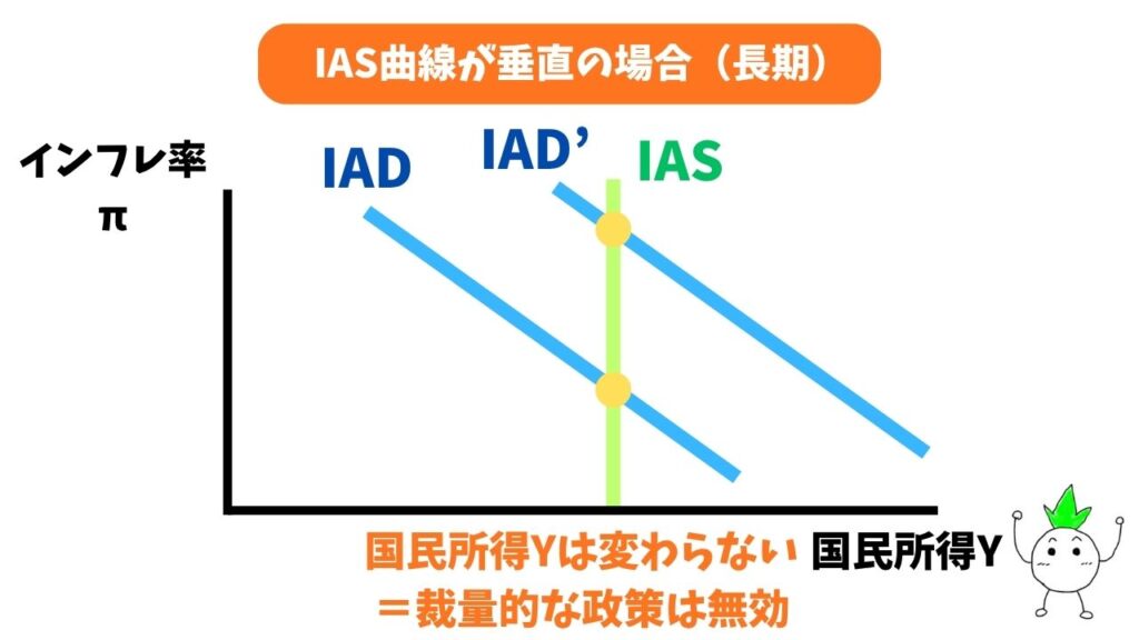 IAS曲線が垂直(長期)のグラフ画像