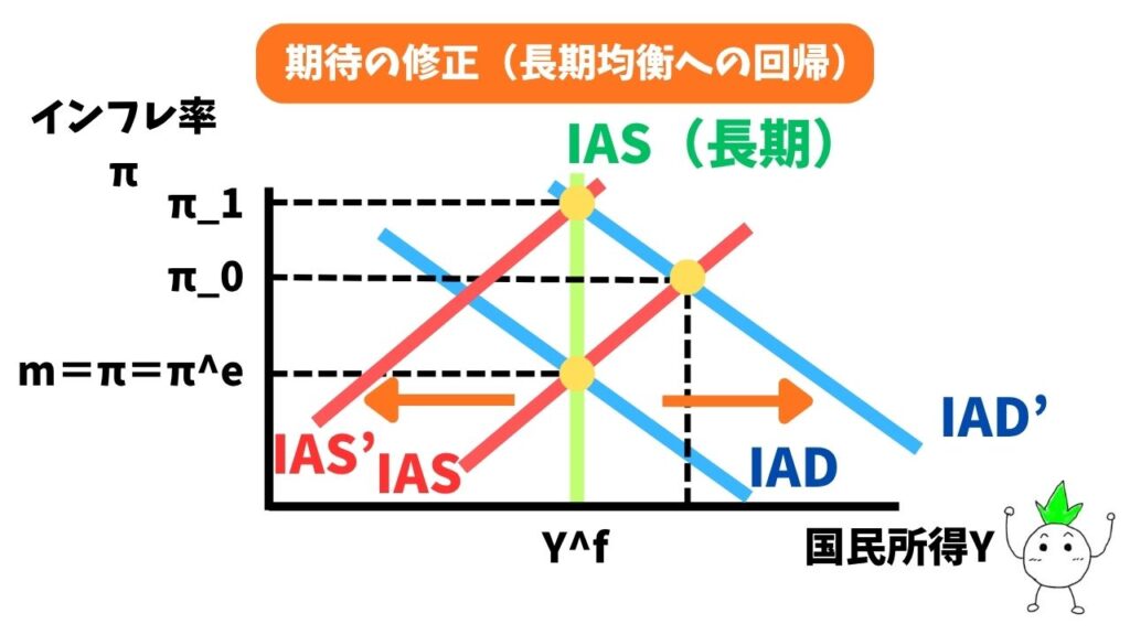 合理的期待と金融政策の解説③の画像