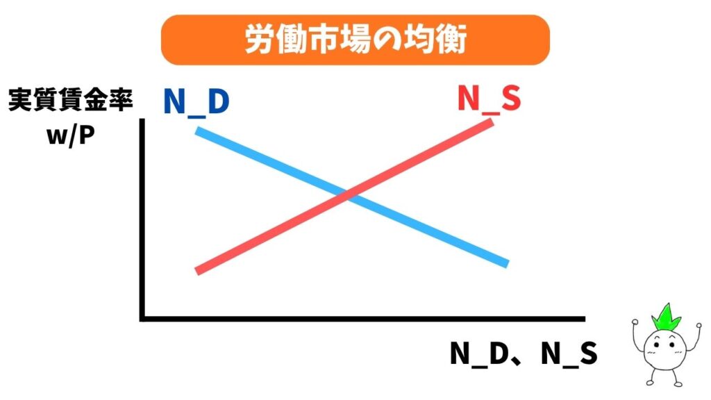 労働市場の均衡の画像