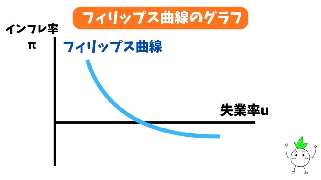 フィリップス曲線のグラフの画像