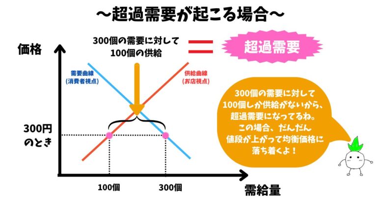 【図解でわかる】需要曲線と供給曲線とは？初心者にもやさしく解説！ | 世民塾！