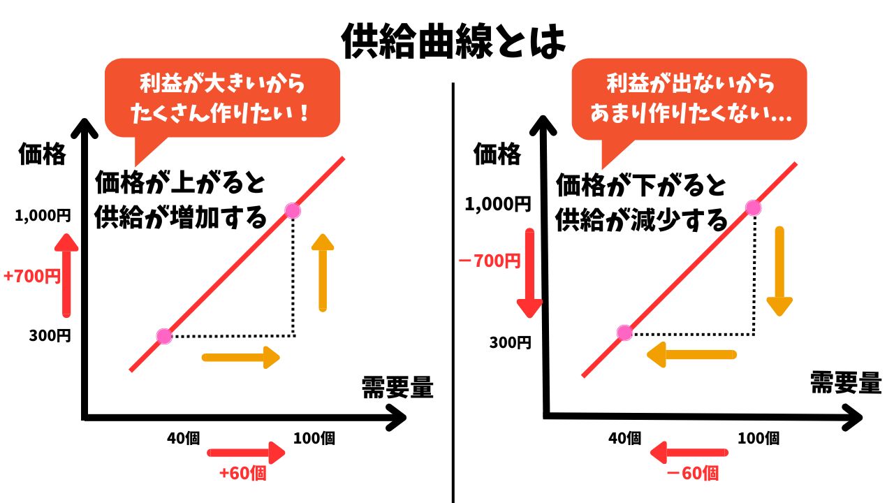 【図解でわかる】需要曲線と供給曲線とは？初心者にもやさしく解説！ | 世民塾！