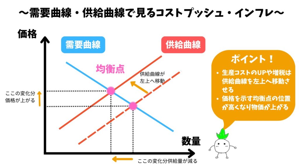 コストプッシュ・インフレ時の需要曲線・供給曲線の画像