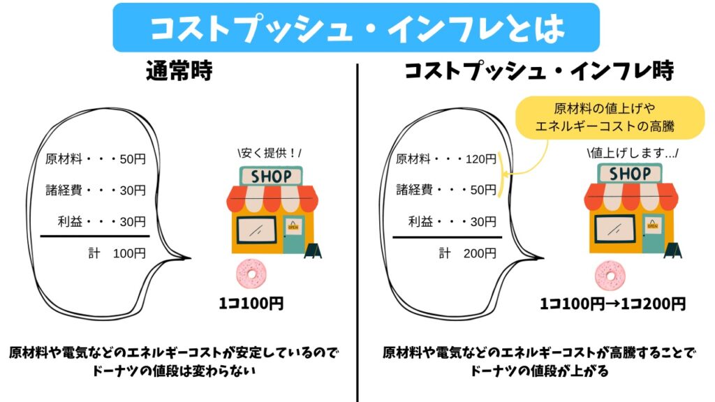 コストプッシュ・インフレの解説画像