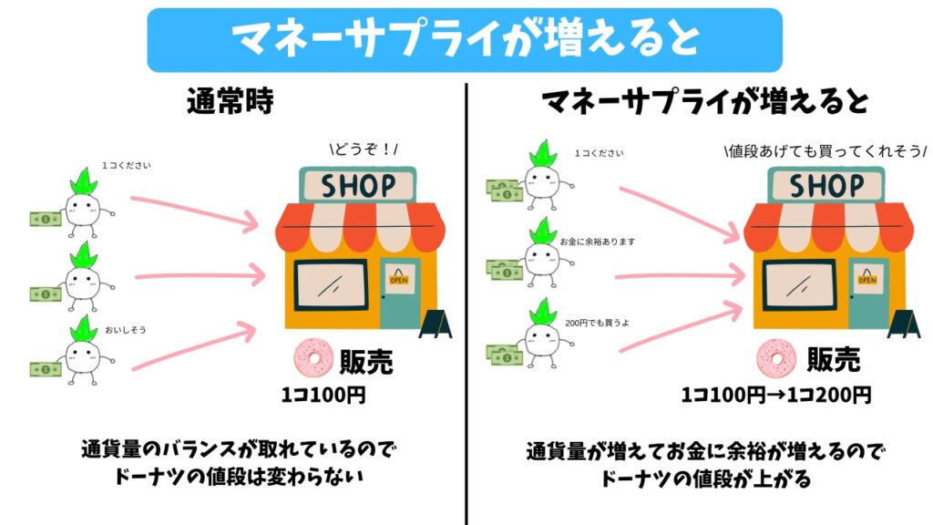 マネーサプライが増えるとインフレになる仕組みの解説画像