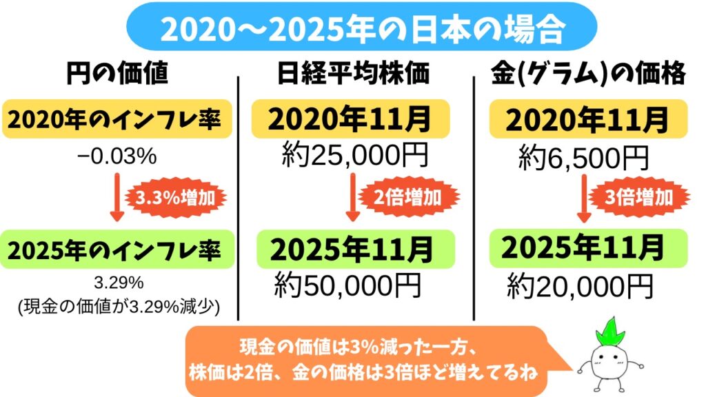 実際の日本を使ったインフレ時に投資が良い理由の解説画像
