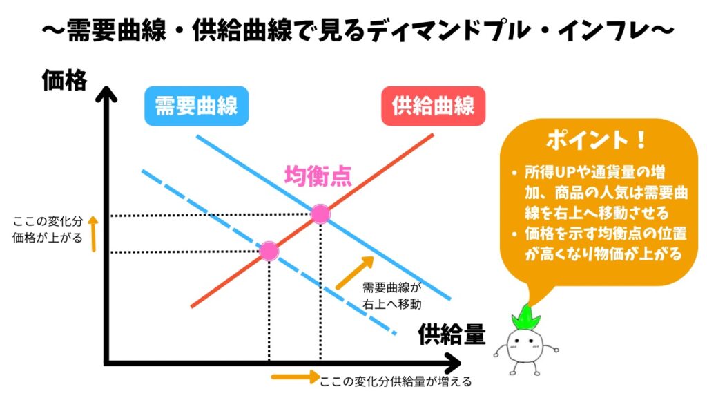 ディマンドプル・インフレ時の需要曲線・供給曲線の画像