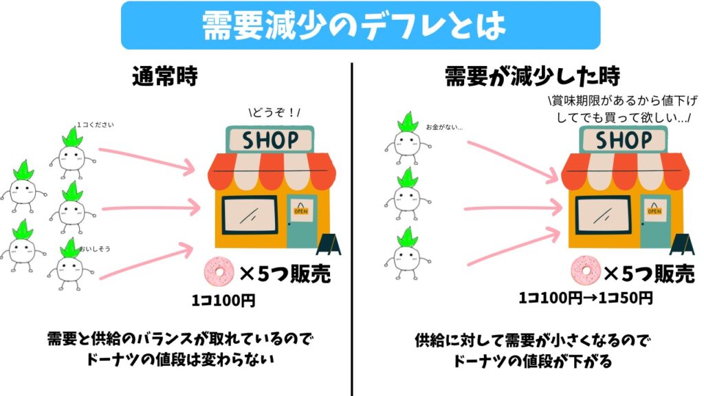需要減少のデフレの解説画像