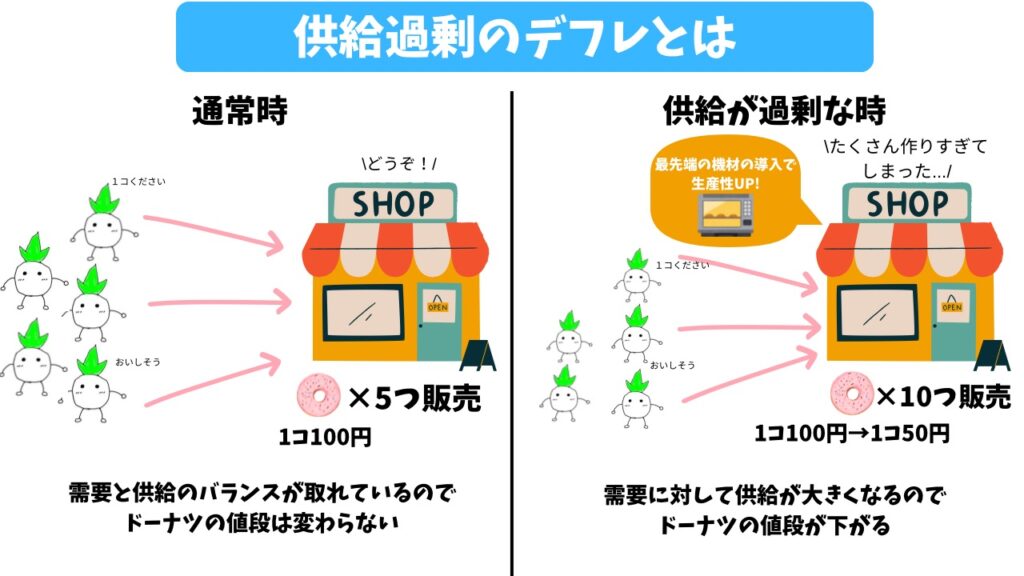 供給過剰のデフレの解説画像