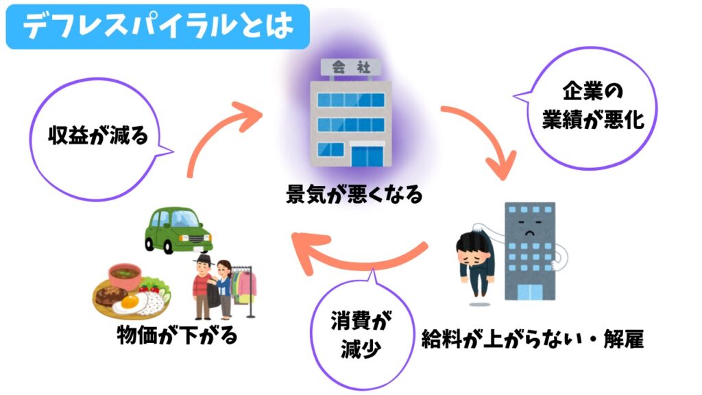デフレスパイラルの解説画像