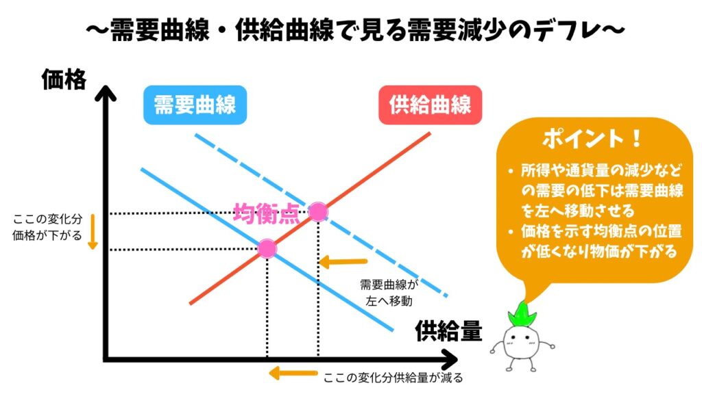 需要曲線・供給曲線で見る需要減少のデフレの画像